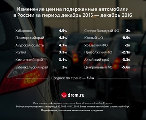 В Приморье дорожают подержанные автомобили